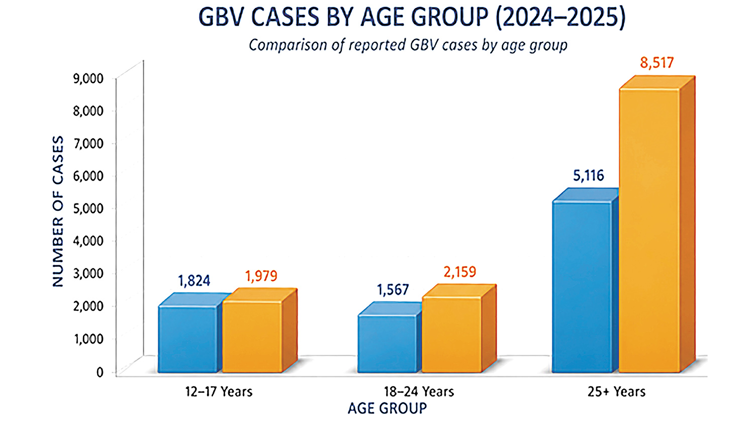 GBV cases by age group (2024-2025).